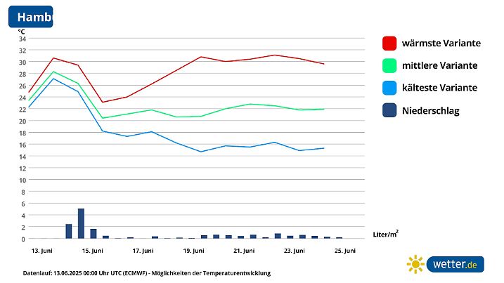 Hamburg: Ähnlich wie Freiburg, nur nicht ganz so warm.