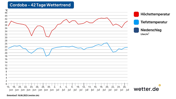 Der 42-Tage-Wettertrend für Cordoba