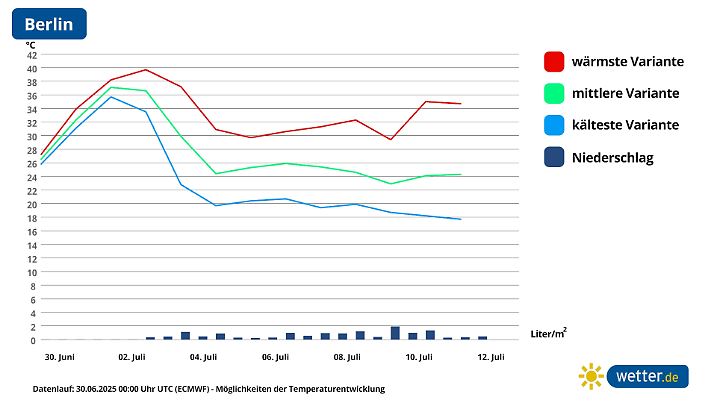 Diese Grafik zeigt verschiedene Berechnungen für das Wetter in Berlin: Eine kühle Variante (blaue Kurve), eine mittlere Variante (grüne Kurve) und eine warme Variante (rote Kurve)