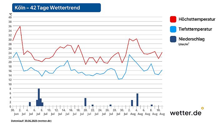 Diese Grafik zeigt experimentelle Prognosewerte für die Höchsttemperaturen (rote Kurve), die Nachttemperaturen (blaue Kurve) und den Niederschlag (blaue Balken) in Köln
