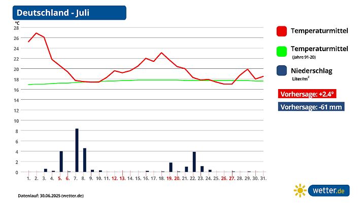 Die Monatsprognose für das Wetter in Deutschland im Juli 2025 zeigt eine mildere Temperaturtendenz nach der Hitzewelle