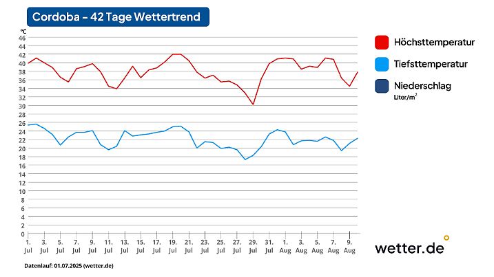 Keine Verschnaufpause - der 42-Tage-Wettertrend für Cordoba zeigt nahezu durchweg Tageshöchstwerte zwischen 34 und 42 Grad.
