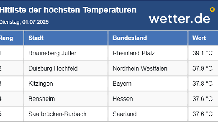 Temperaturhöchstwerte in Deutschland am 1. Juli 2025