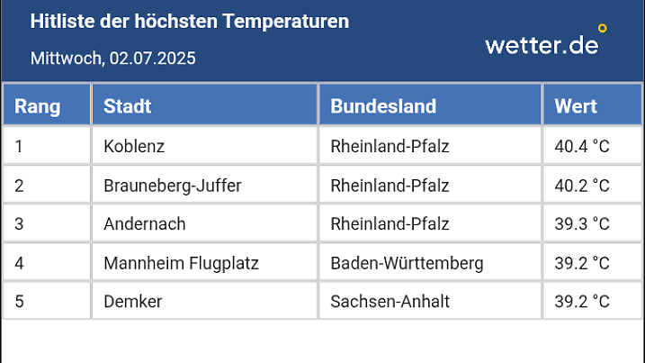 Höchsttemperaturen