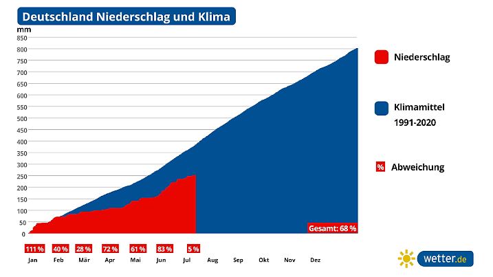 Sollte es tatsächlich so kommen wie derzeit vorhergesagt, dann wäre es in diesem Jahr - abgesehen vom teils sehr nassen Januar - in alle Monaten durchweg zu trocken.