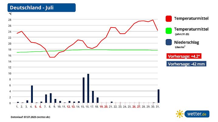 Die Juli-Prognose sieht ein neuen Regendefizit vor.