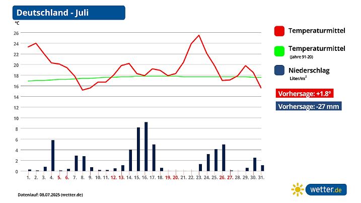 Die Niederschlagssignale in der Juli-Vorhersage sind zahlreicher geworden.