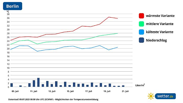 Die Prognosen für Berlin gehen weit auseinander.