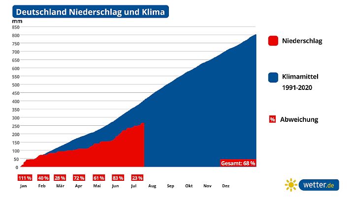 Es hat in diesem Jahr zu wenig geregnet