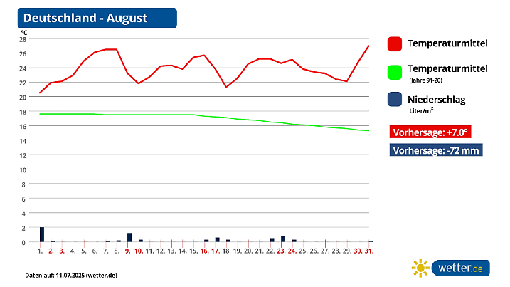 Wetter Deutschland im Aigust