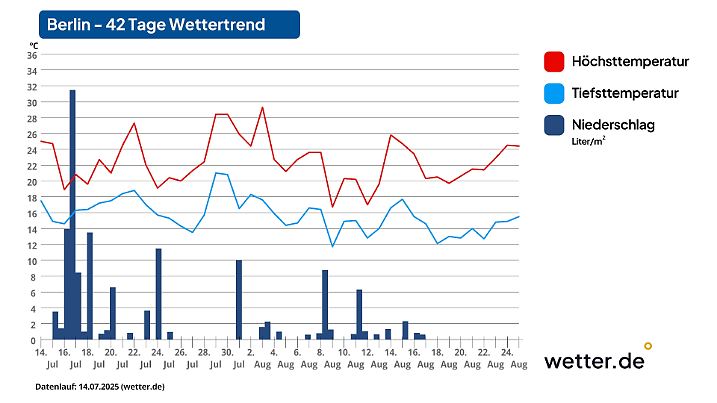 42-Tage-Trend für Berlin: Das sieht alles recht durchwachsen aus mit maximal 30 Grad.
