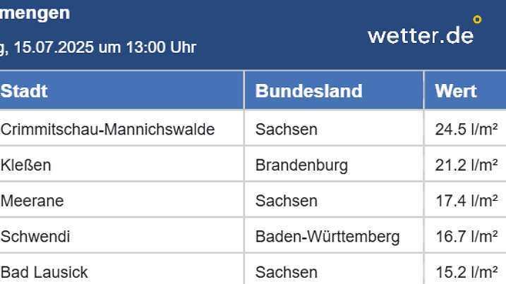 Ein zwischenzeitlicher Blick auf die höchsten Regenmengen binnen einer Stunde.