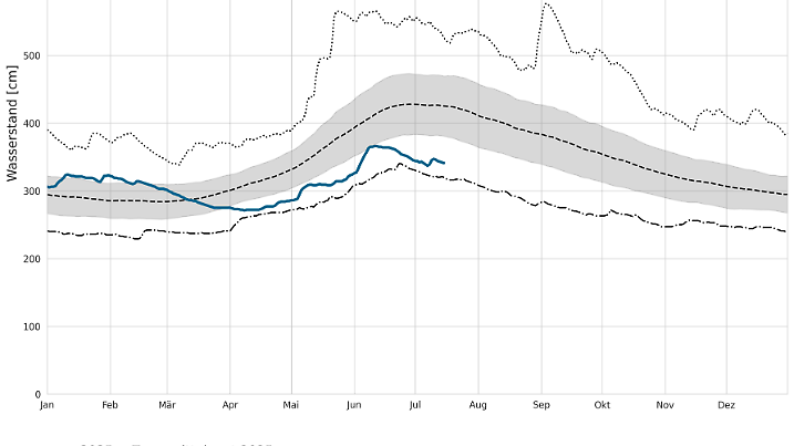Der Pegel am Bodensee ist seit Wochen und Monaten sehr niedrig