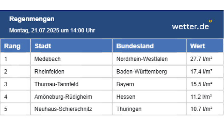 Die höchste Regenmengen in der Zeit von 13 bis 14 Uhr.