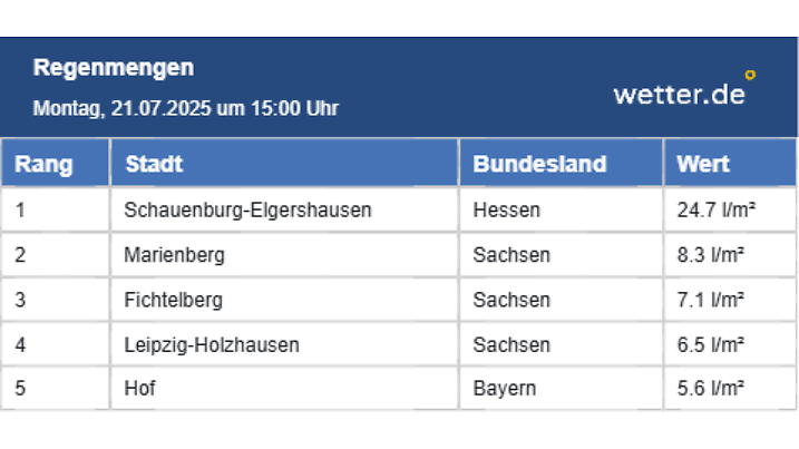 Die höchste Regenmengen in der Zeit von 14 bis 15 Uhr.