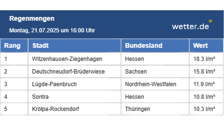 Die höchste Regenmengen in der Zeit von 15 bis 16 Uhr.