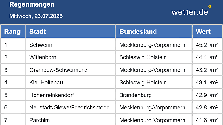 Regensummen am 23. Juli 2025 in Deutschland