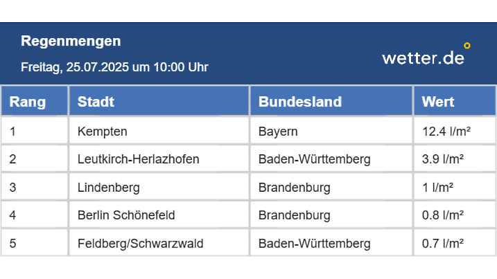 Regensummen um 10 Uhr in Deutschland