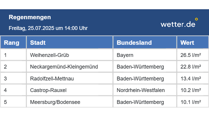 Regensummen in Deutschland um 14 Uhr.