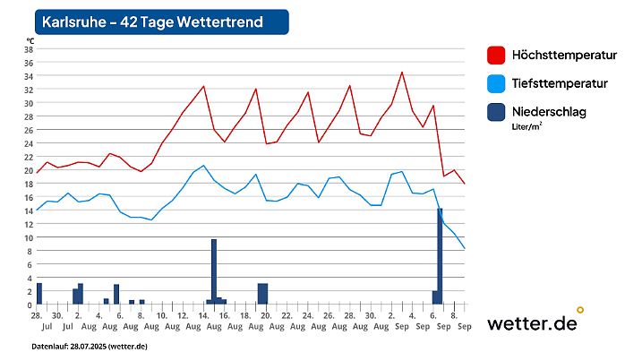 Wetterprognosen in Karlsruhe die kommenden 42 Tage (Stand 28.07.2025) - Im August feiern wir den Sommer-Comeback