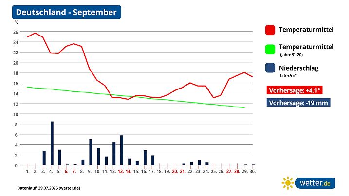 Der September wird derzeit viel zu warm berechnet: 4 Grad Wärme-Überschuss.