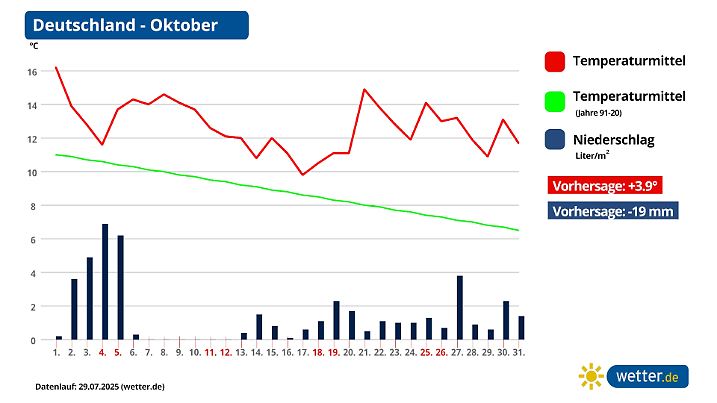 Oktober 2025: Zurzeit sieht die Prognose ausschließlich zu warme Herbst-Tage vor.