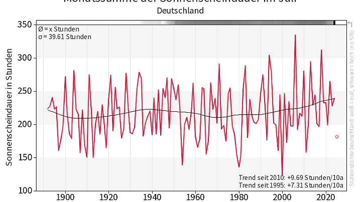 Sonnenscheindauer
