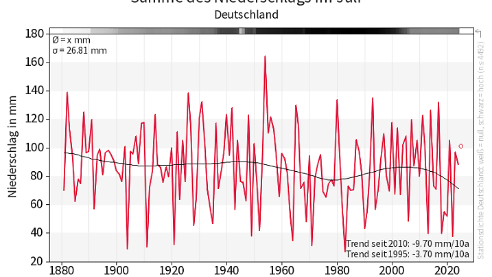 Die Niederschläge hatten es im Juli immer wieder in sich.