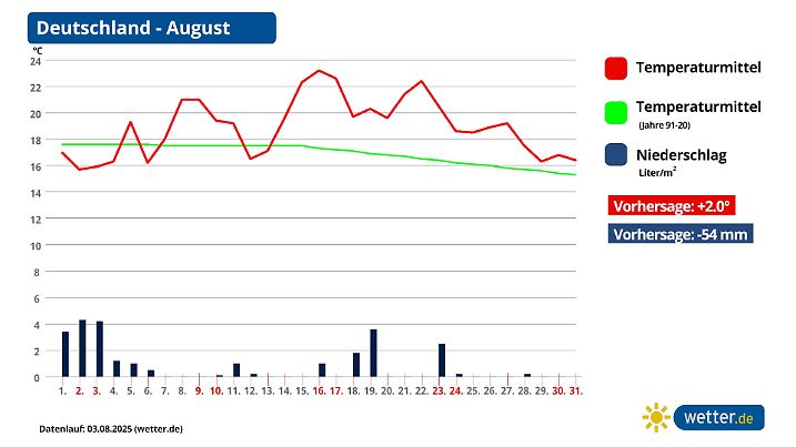Der August scheint sich doch noch zu einem echten Sommermonat zu entwickeln.