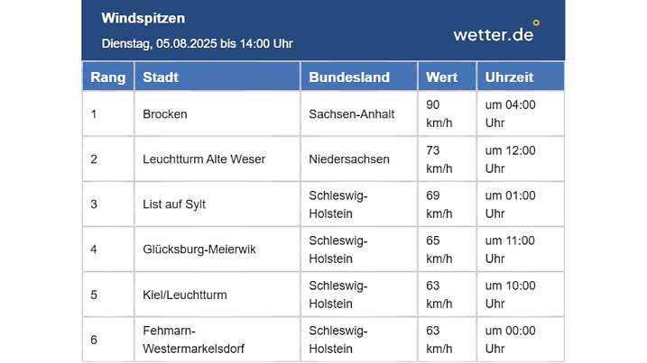 Spitzenböen in Deutschland bis 14 Uhr 