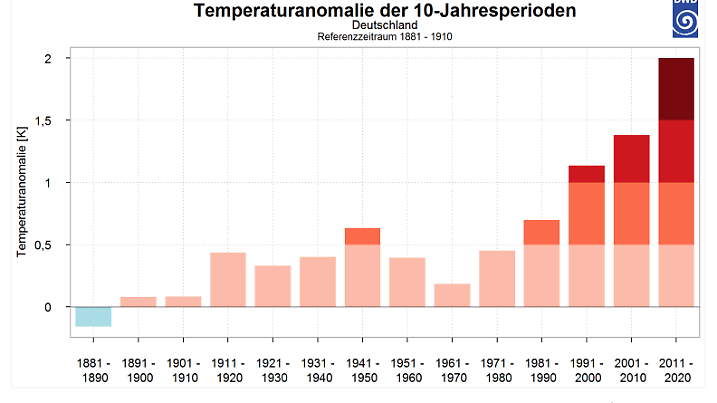 Eindeutiger geht es kaum: Die Temperaturen kennen nur einen Weg - den nach oben (Quelle: DWD)