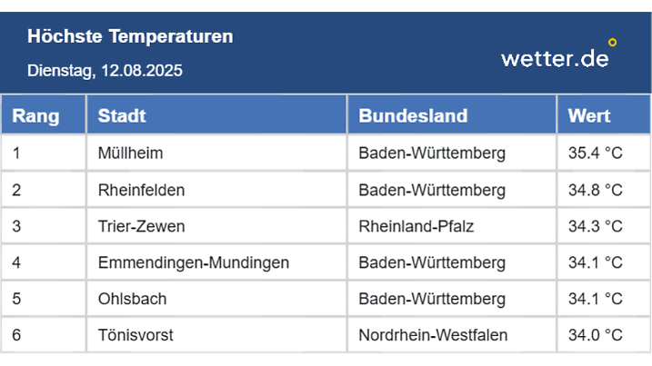Höchstwerte am Dienstag, 12.08.2025 in Deutschland