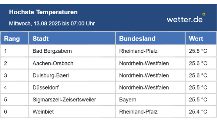 Die Höchstwerte in Deutschland am Mittwoch, 7 Uhr 