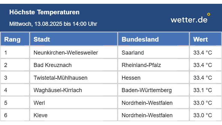 Die Höchstwerte vom Mittwoch bis 14 Uhr in Deutschland