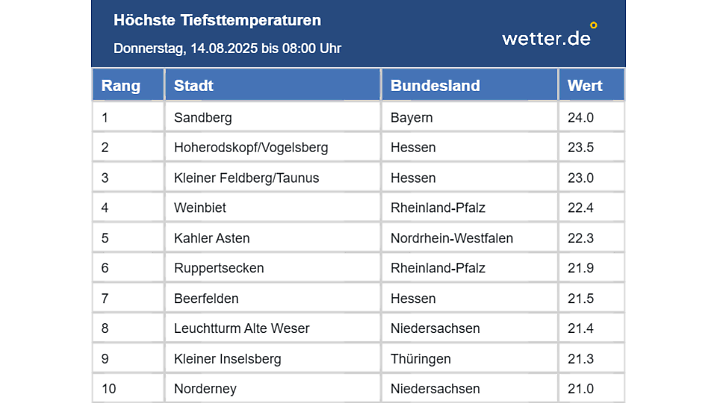 Hitliste tropische Nächte