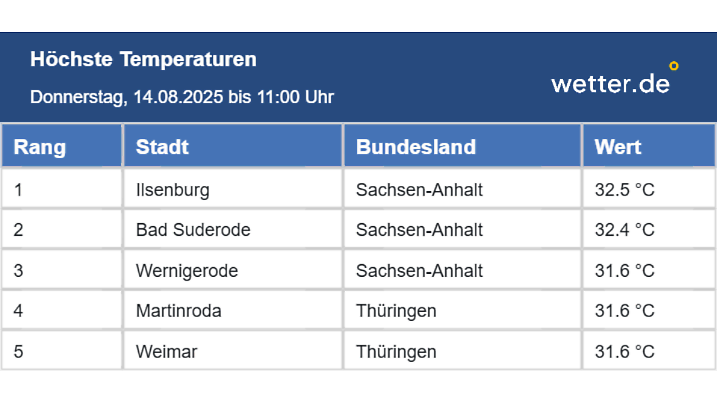 Hitliste Temperaturen