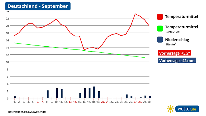 Wettertrend für September 2025