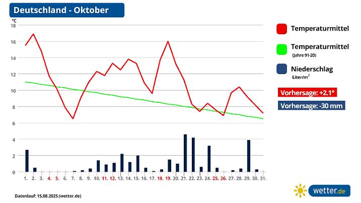 Monatsprognose für Oktober 2025
