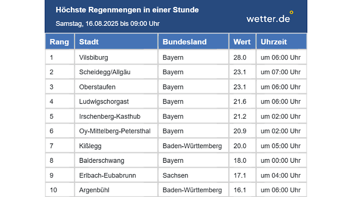 Top-10 regenreichste Orte
