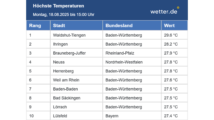 So lässt es sich aushalten - die Temperaturen am frühen Nachmittag.