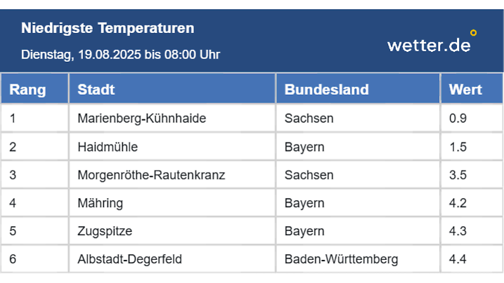 Tiefstwerte aus der Nacht zum Dienstag