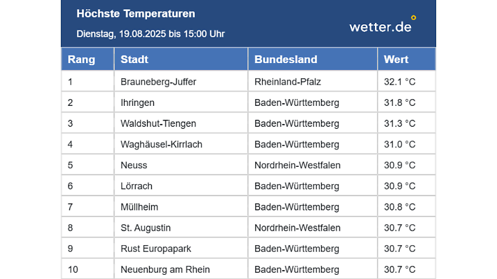 Die Top 10 der Temperaturen am Nachmittag. 