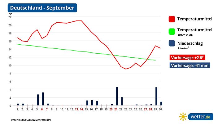 Vorhersage für den September 2025.
