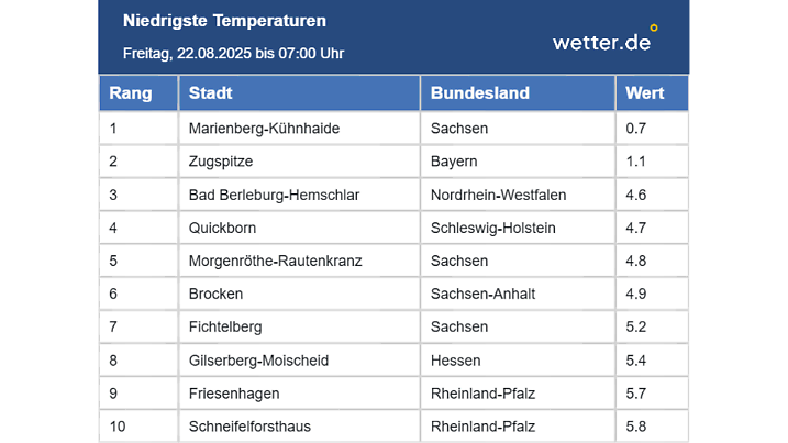 Brr. Der Herbst kommt.