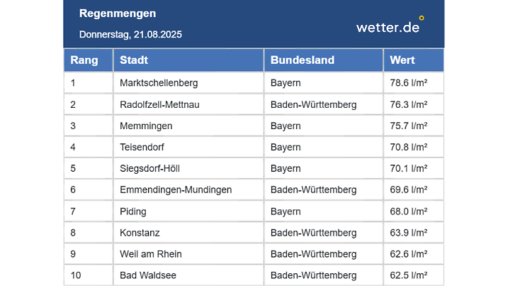 Es hat ordentlich geschüttet gestern.