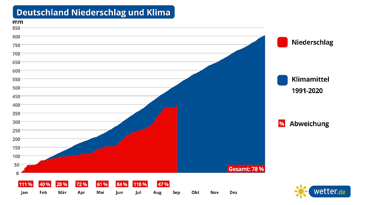 Wir stecken in einer Phase mit zu wenig Niederschlag.