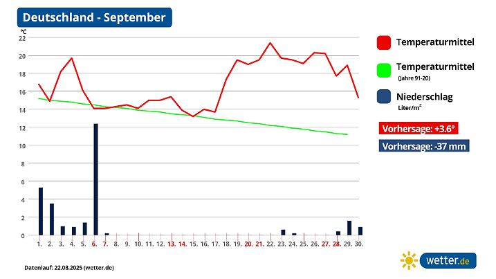 Monatsprognose für September