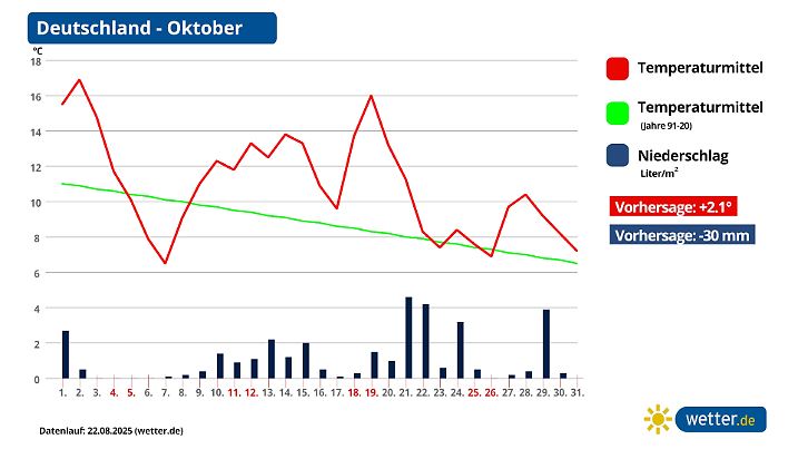 Oktoberprognose für Deutschland vom europäischen Wettermodell