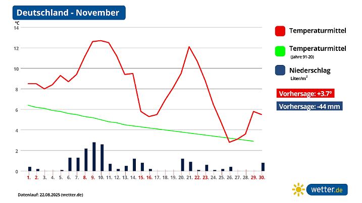 Monatsprognose für November in Deutschland