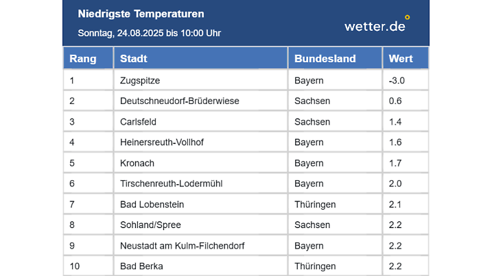 Tiefstwerte am Sonntagmorgen